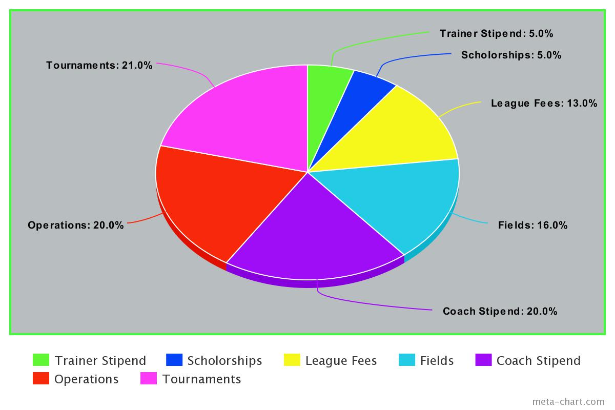 Budget Pie 2019-2020 Budget Pie 2019-2020