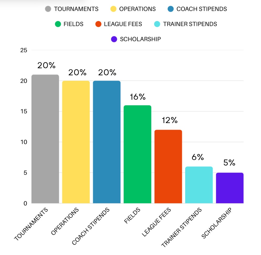 Bar Graph Bar Graph